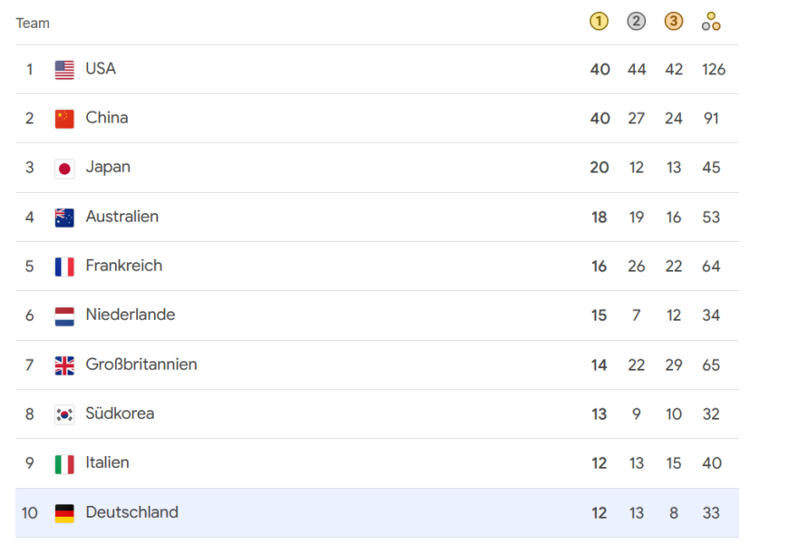 Buntland weiterhin historisch erfolglos: Olympia in Paris dokumentiert einen weiteren Tiefpunkt